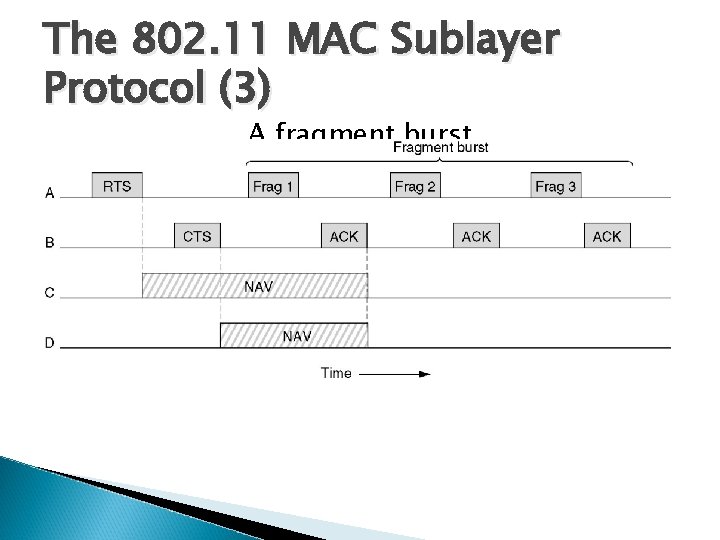 The 802. 11 MAC Sublayer Protocol (3) A fragment burst. 