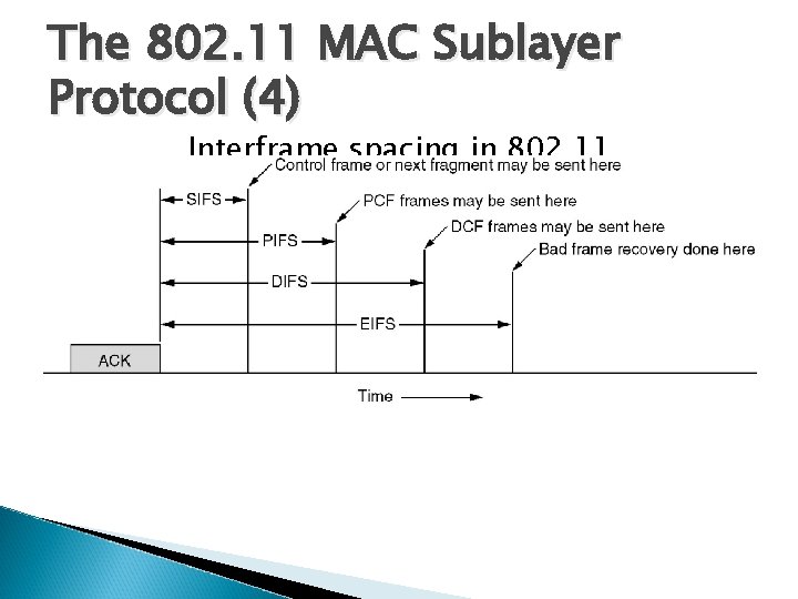 The 802. 11 MAC Sublayer Protocol (4) Interframe spacing in 802. 11. 