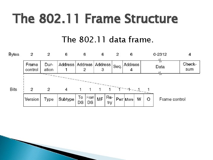 The 802. 11 Frame Structure The 802. 11 data frame. 