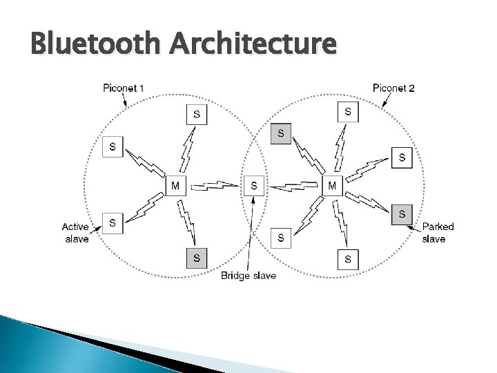 Bluetooth Architecture Two piconets can be connected to form a scatternet. 