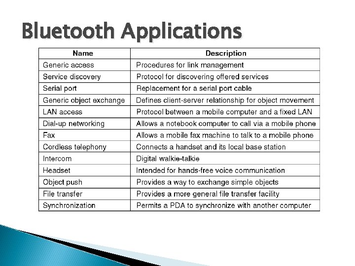 Bluetooth Applications The Bluetooth profiles. 