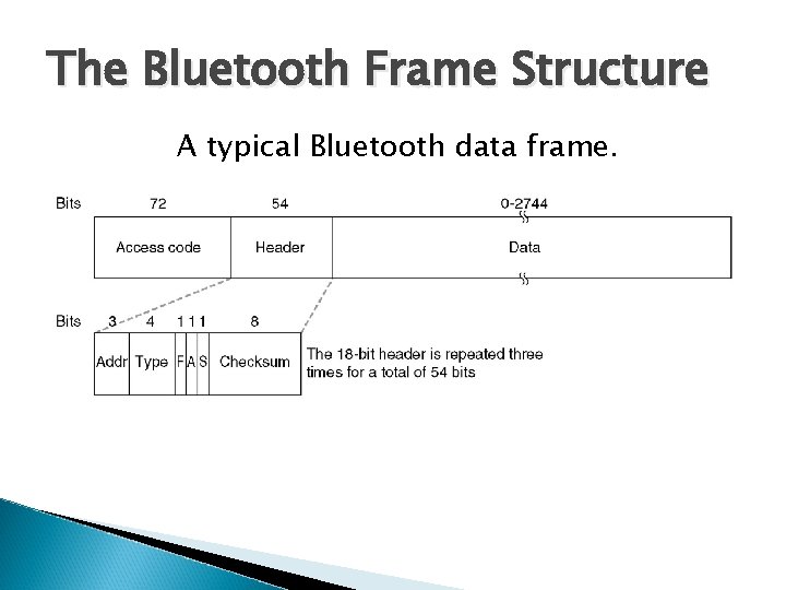 The Bluetooth Frame Structure A typical Bluetooth data frame. 