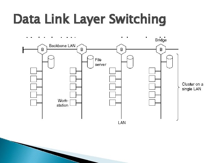 Data Link Layer Switching Multiple LANs connected by a backbone to handle a total