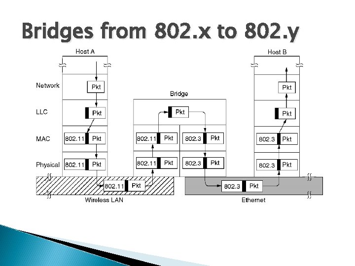 Bridges from 802. x to 802. y Operation of a LAN bridge from 802.