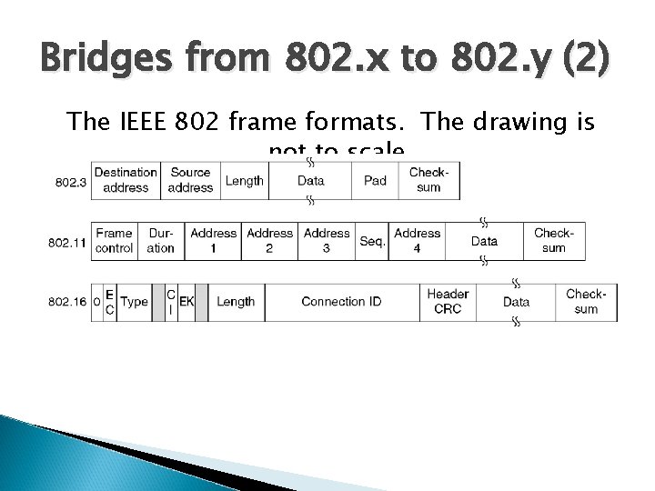 Bridges from 802. x to 802. y (2) The IEEE 802 frame formats. The