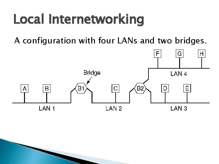 Local Internetworking A configuration with four LANs and two bridges. 