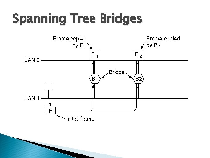 Spanning Tree Bridges Two parallel transparent bridges. 