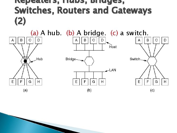 Repeaters, Hubs, Bridges, Switches, Routers and Gateways (2) (a) A hub. (b) A bridge.