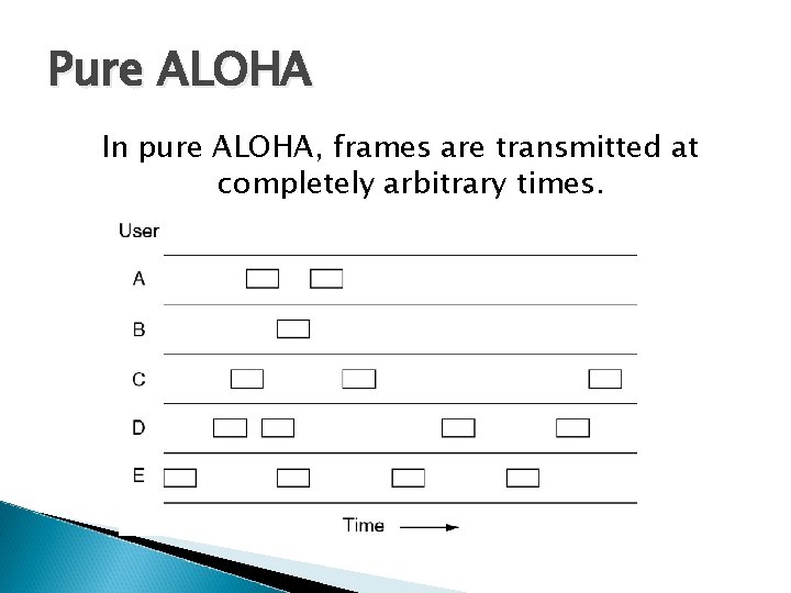 Pure ALOHA In pure ALOHA, frames are transmitted at completely arbitrary times. 