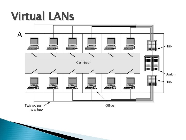 Virtual LANs A building with centralized wiring using hubs and a switch. 