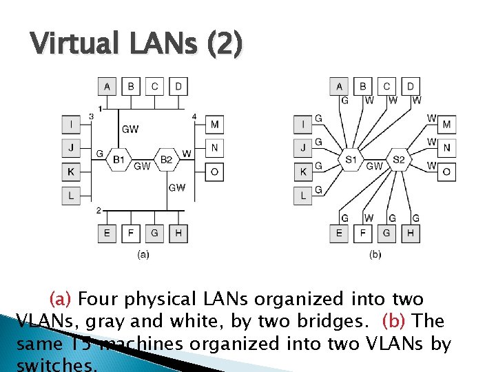 Virtual LANs (2) (a) Four physical LANs organized into two VLANs, gray and white,