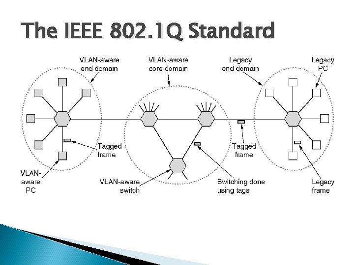 The IEEE 802. 1 Q Standard Transition from legacy Ethernet to VLAN-aware Ethernet. The