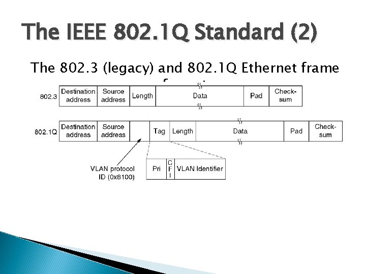 The IEEE 802. 1 Q Standard (2) The 802. 3 (legacy) and 802. 1