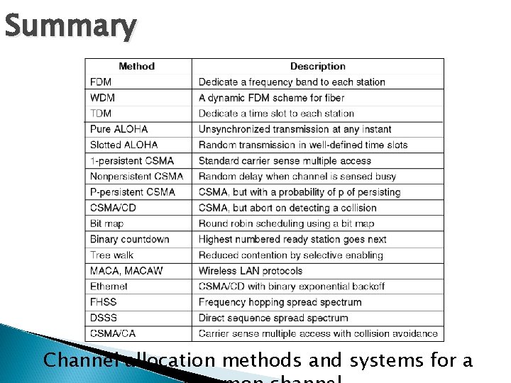 Summary Channel allocation methods and systems for a 