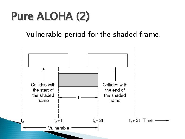 Pure ALOHA (2) Vulnerable period for the shaded frame. 