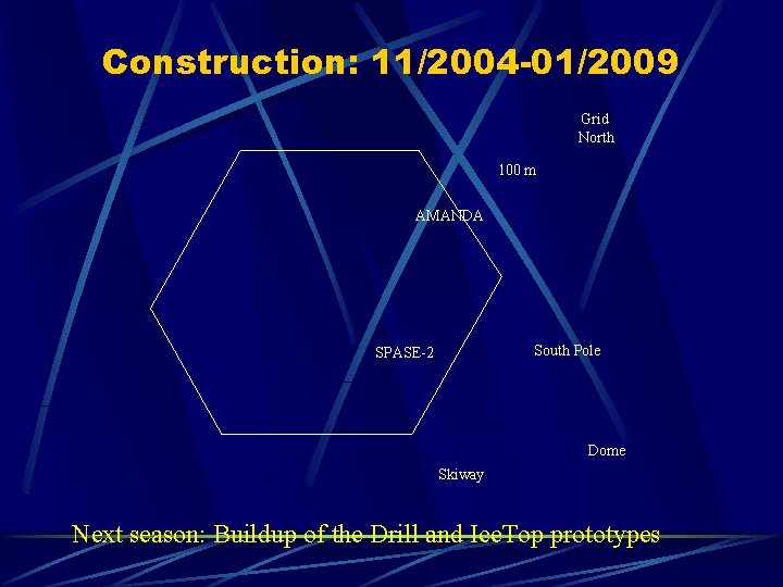 Construction: 11/2004 -01/2009 Grid North 100 m AMANDA South Pole SPASE-2 Dome Skiway Next