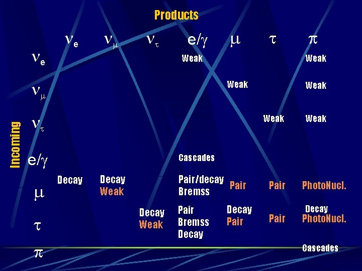 Products ne ne n nt e/g Weak t p Weak e/g p Weak nt