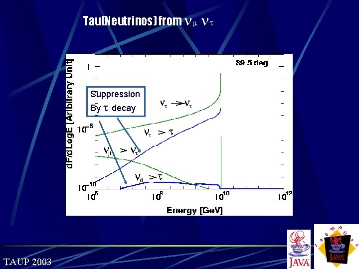 Tau(Neutrinos) from n Suppression By t decay TAUP 2003 nt 