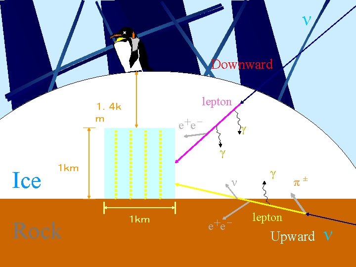 ν Downward lepton １．４ｋ ｍ e +e － γ γ Ice １ｋｍ Rock ν