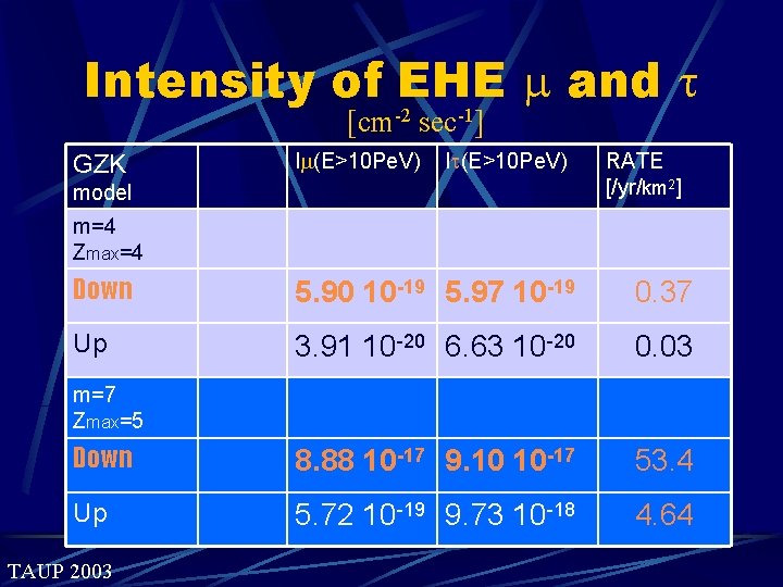 Intensity of EHE and t [cm-2 sec-1] GZK I (E>10 Pe. V) It(E>10 Pe.