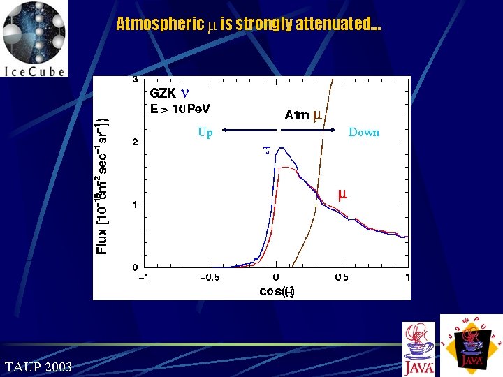Atmospheric is strongly attenuated… Up TAUP 2003 Down 