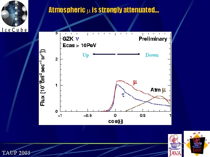 Atmospheric is strongly attenuated… Up TAUP 2003 Down 