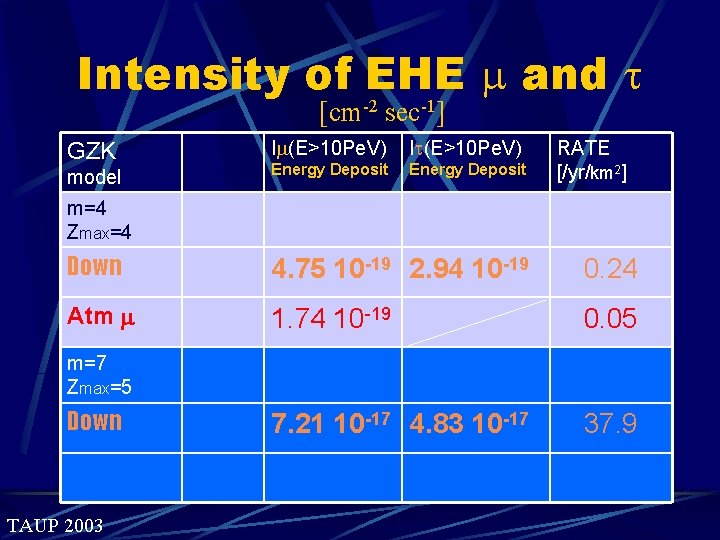 Intensity of EHE and t [cm-2 sec-1] GZK model I (E>10 Pe. V) It(E>10