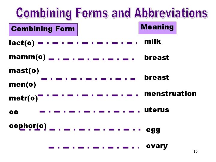 Combining Forms & Meaning Combining Form Abbreviations (lact) milk lact(o) mamm(o) mast(o) men(o) metr(o)