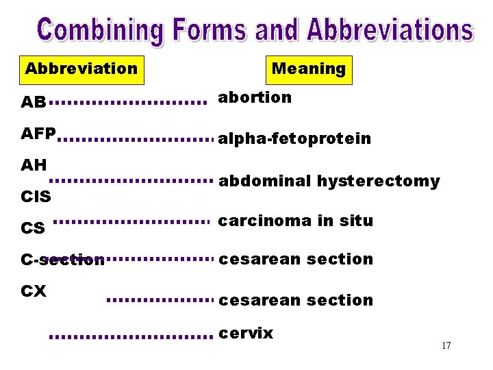 Combining Forms & Abbreviation Meaning Abbreviations (AB) abortion AB AFP AH CIS alpha-fetoprotein abdominal