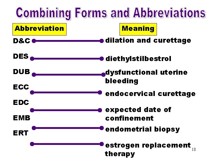 Combining Forms & Abbreviation Meaning Abbreviations (D&C) dilation and curettage D&C DES diethylstilbestrol DUB