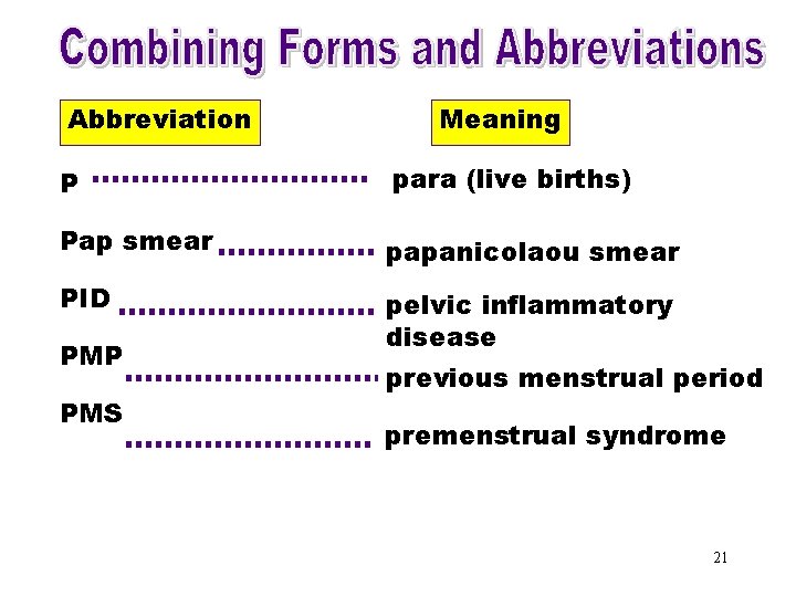 Combining Forms & Abbreviation Meaning Abbreviations (P) P para (live births) Pap smear papanicolaou