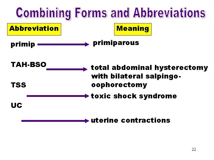 Combining Forms & Abbreviation Meaning Abbreviations (primip) primiparous primip TAH-BSO TSS UC total abdominal
