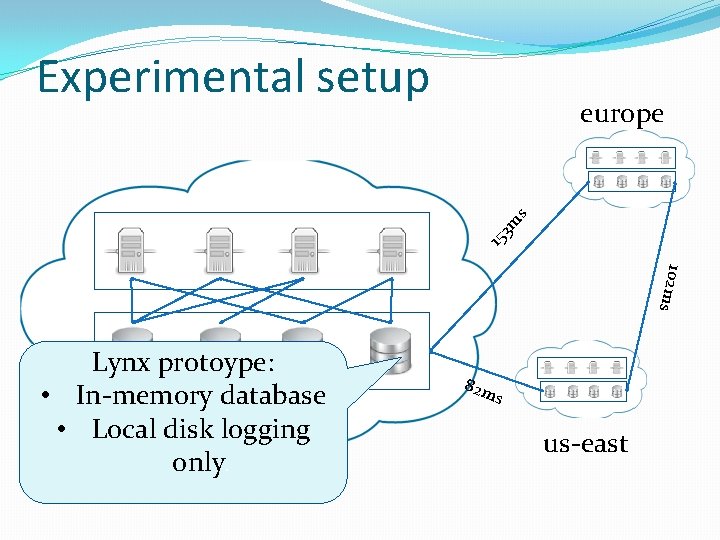 Experimental setup 15 3 m s europe 102 ms Lynx protoype: • In-memory database