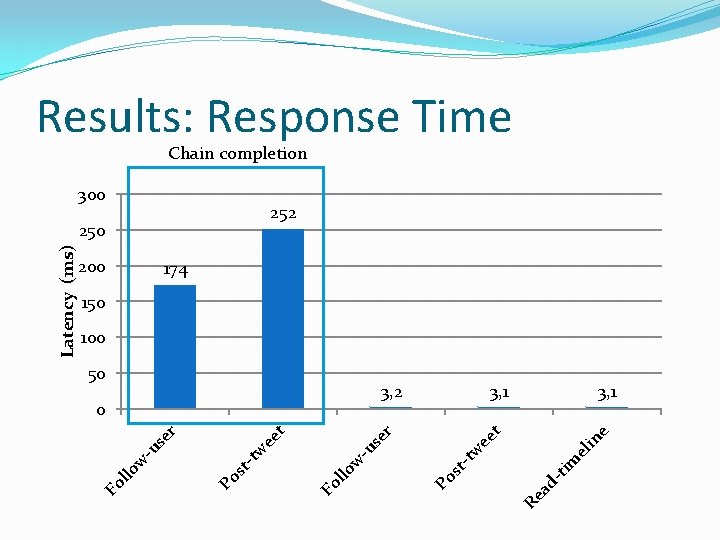 Results: Response Time Chain completion 300 252 200 174 150 100 3, 2 el