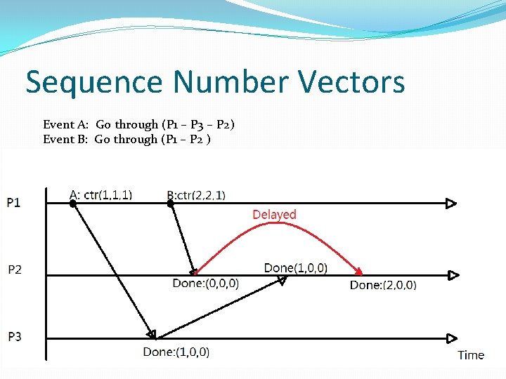 Sequence Number Vectors Event A: Go through (P 1 – P 3 – P