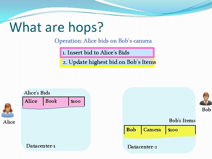 What are hops? Operation: Alice bids on Bob’s camera 1. Insert bid to Alice’s