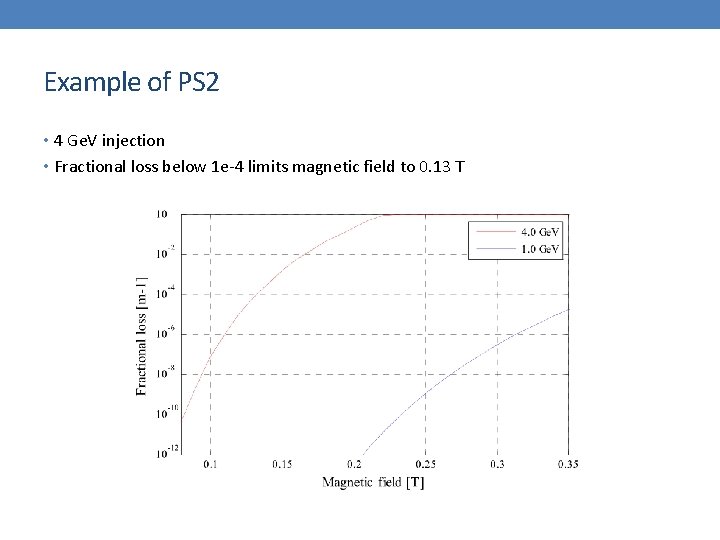 Example of PS 2 • 4 Ge. V injection • Fractional loss below 1