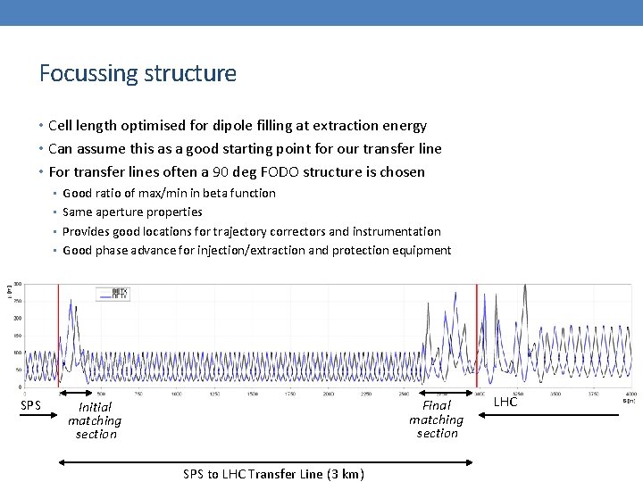 Focussing structure • Cell length optimised for dipole filling at extraction energy • Can