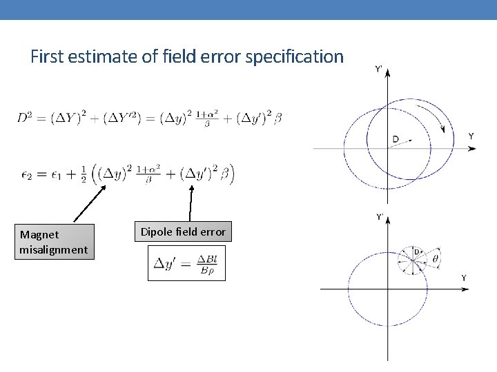 First estimate of field error specification Magnet misalignment Dipole field error 