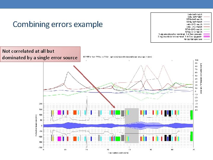 Combining errors example Not correlated at all but dominated by a single error source