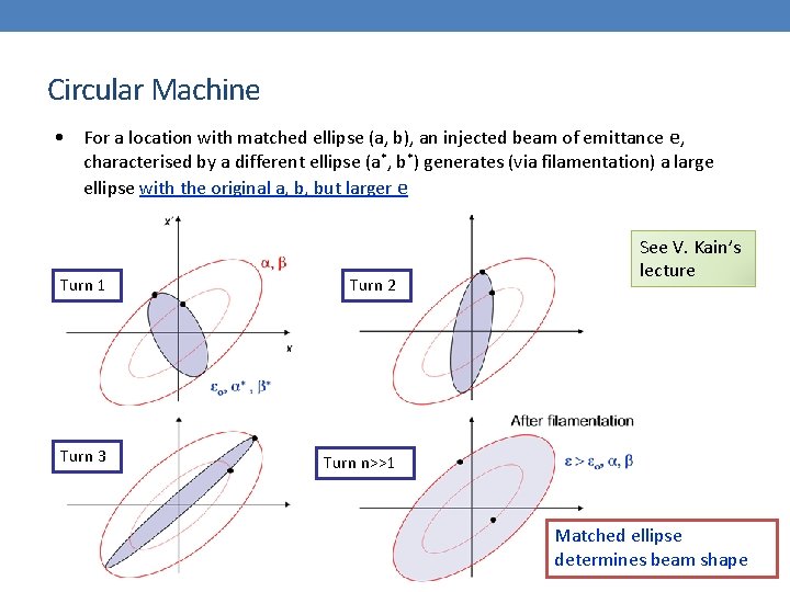 Circular Machine • For a location with matched ellipse (a, b), an injected beam