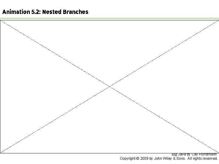 Animation 5. 2: Nested Branches Big Java by Cay Horstmann Copyright © 2009 by