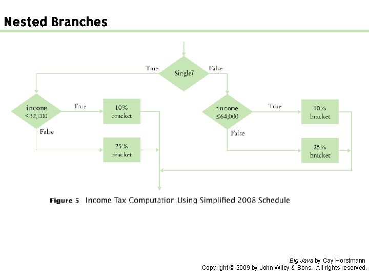 Nested Branches Big Java by Cay Horstmann Copyright © 2009 by John Wiley &