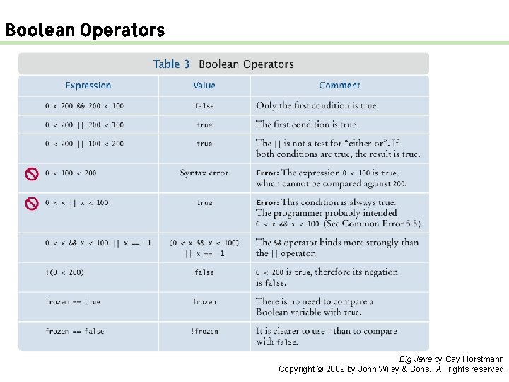 Boolean Operators Big Java by Cay Horstmann Copyright © 2009 by John Wiley &