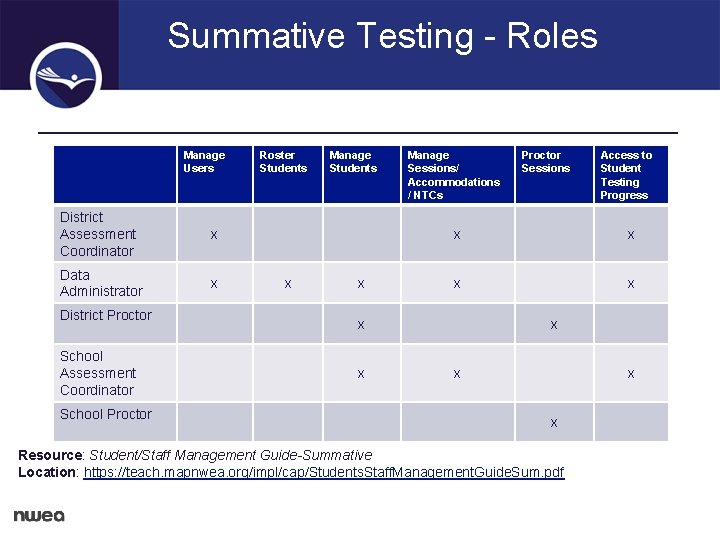 Summative Testing - Roles Manage Users District Assessment Coordinator x Data Administrator x District