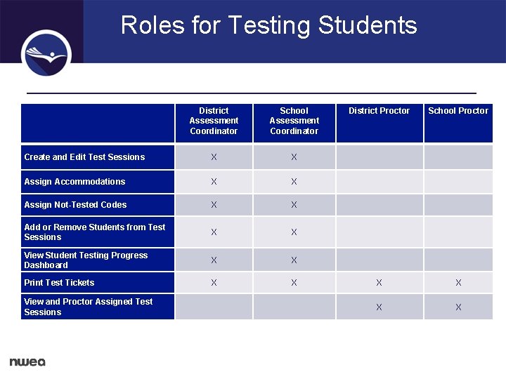 Roles for Testing Students District Assessment Coordinator School Assessment Coordinator Create and Edit Test