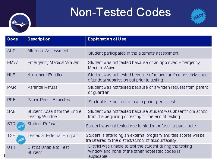 Non-Tested Codes Code Description ALT Alternate Assessment EMW Emergency Medical Waiver Student was not