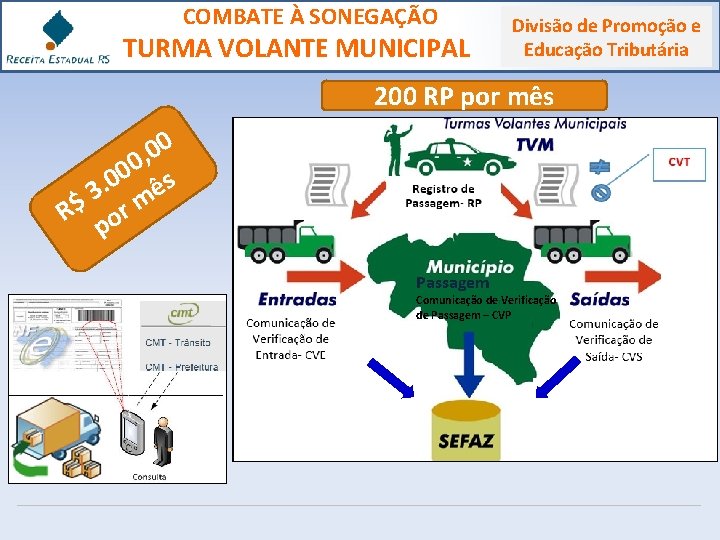 COMBATE À SONEGAÇÃO TURMA VOLANTE MUNICIPAL Divisão de Promoção e Educação Tributária 200 RP