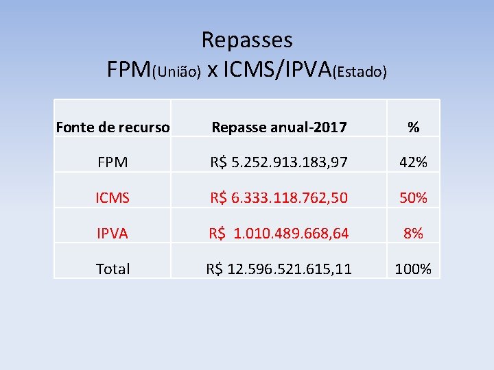 Repasses FPM(União) x ICMS/IPVA(Estado) Fonte de recurso Repasse anual-2017 % FPM R$ 5. 252.