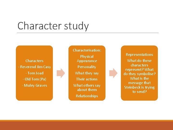 Character study Characters - Reverend Jim Casy - Tom Joad - Old Tom (Pa)